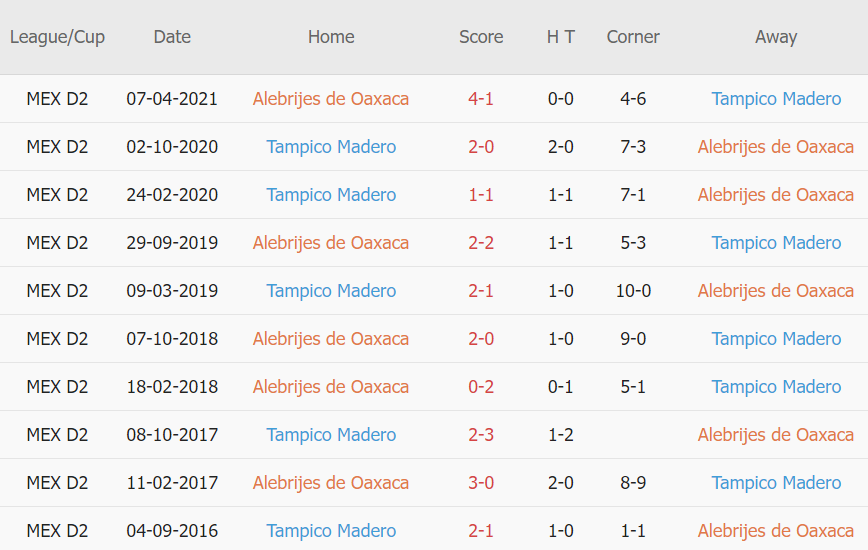 Lịch sử đối dầu Alebrijes Oaxaca vs Jaibos Tampico