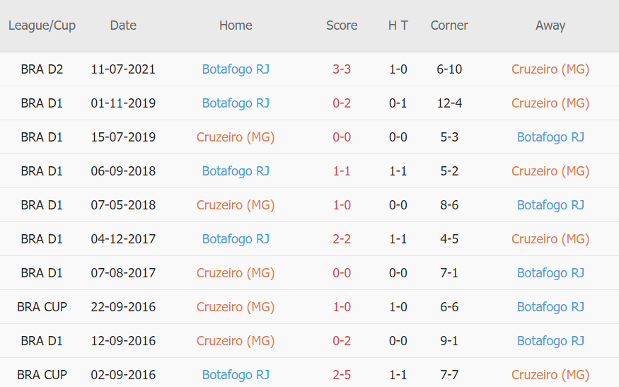 Lịch sử đối đầu Cruzeiro vs Botafogo