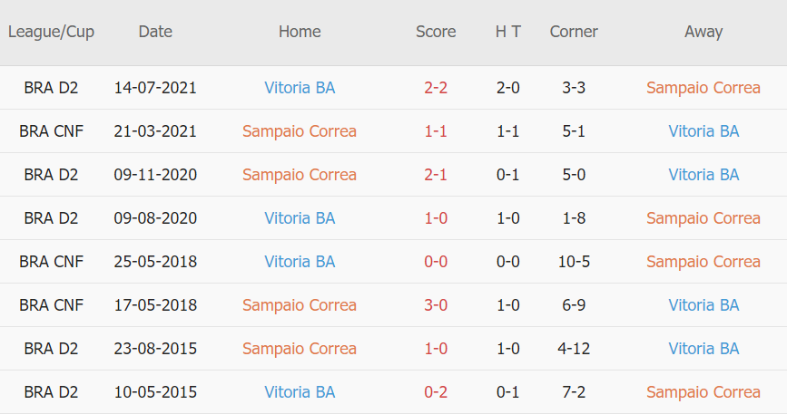 Lịch sử đối đầu Sampaio Correa vs Vitoria
