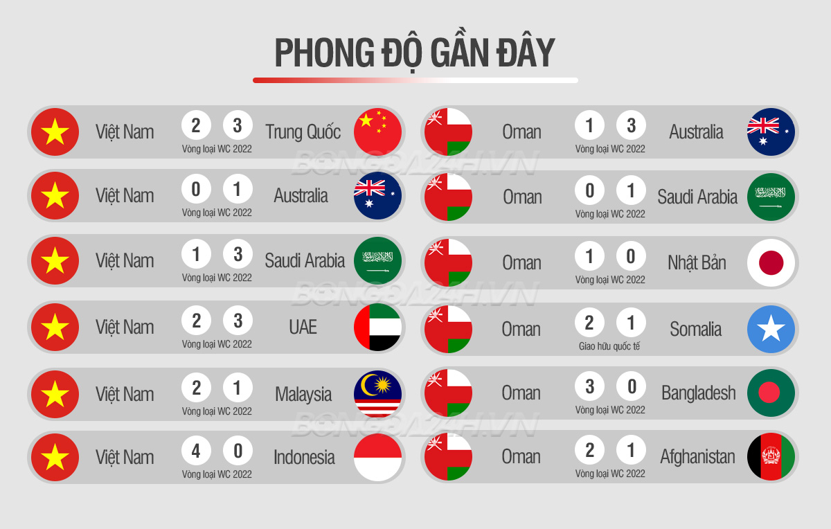 Phong độ Việt Nam vs Oman 12/10/2021 Phong độ Việt Nam vs Oman 12/10/2021