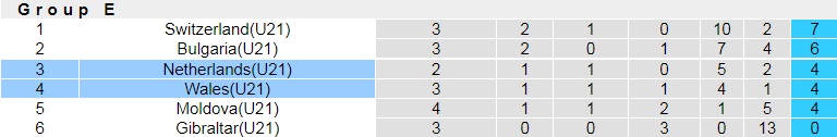 U21 Hà Lan vs U21 Wales U21 Hà Lan vs U21 Wales
