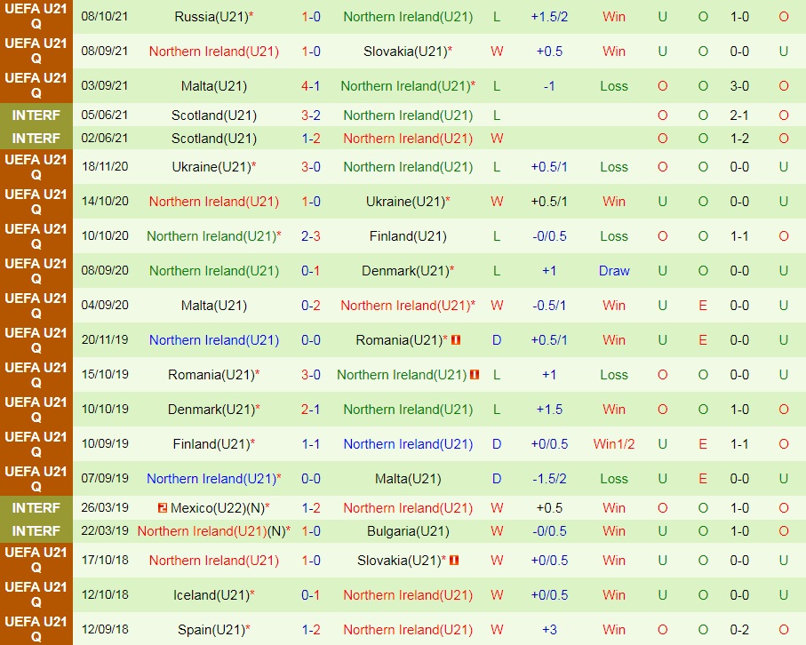 U21 Tây Ban Nha vs U21 Bắc Ireland