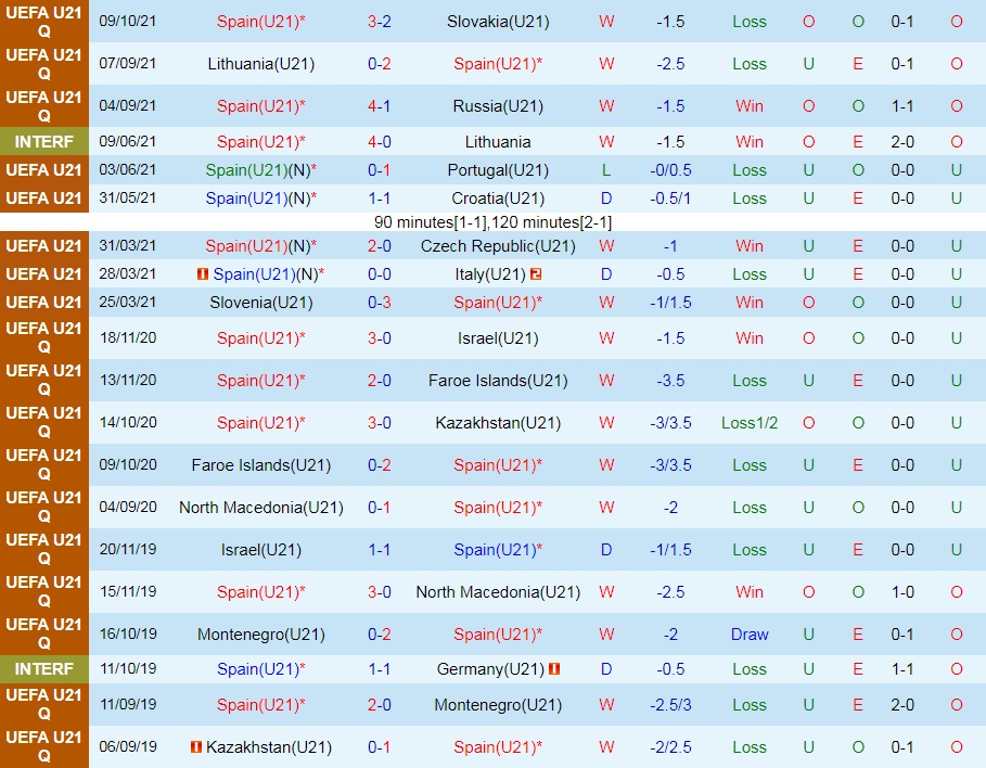 U21 Tây Ban Nha vs U21 Bắc Ireland