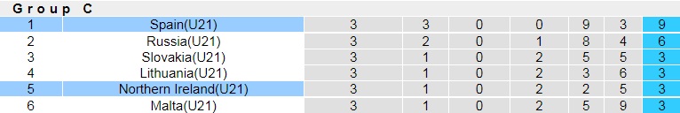 U21 Tây Ban Nha vs U21 Bắc Ireland