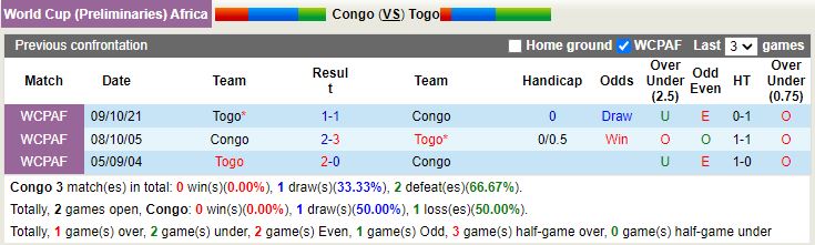 Thành tích đối đầu Congo vs Togo