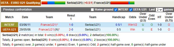 Thành tích đối đầu U21 Serbia vs U21 Pháp