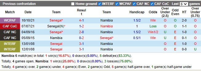 Thành tích đối đầu Namibia vs Senegal