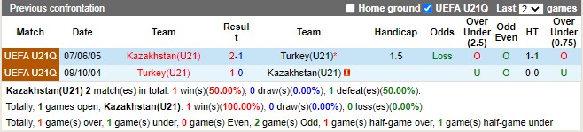 Thành tích đối đầu U21 Kazakhstan vs U21 Thổ Nhĩ Kỳ
