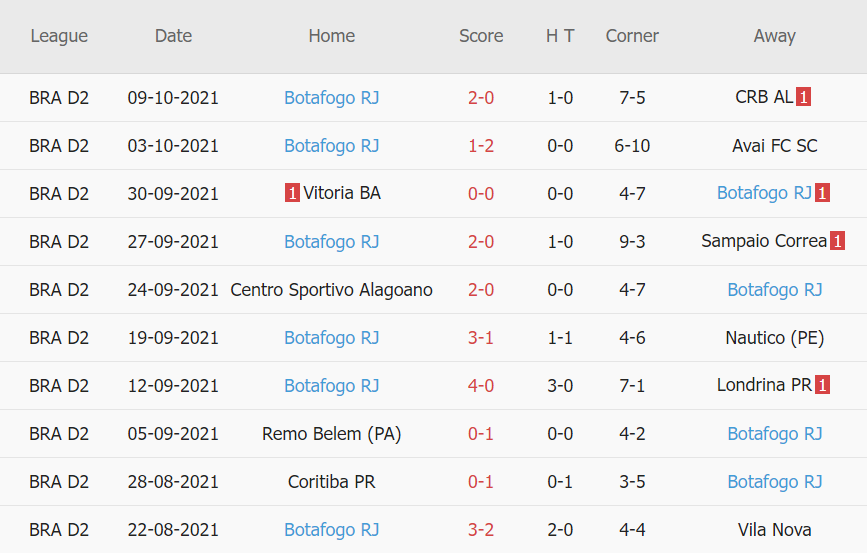 Thành tích gần đây của Botafogo