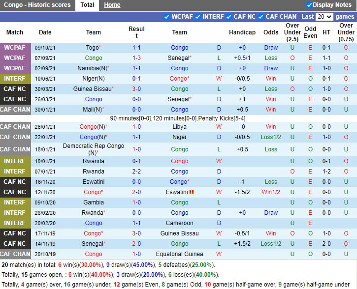 Thành tích gần đây của Congo
