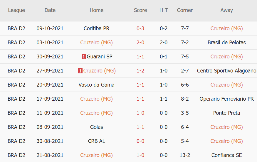 Thành tích gần đây của Cruzeiro