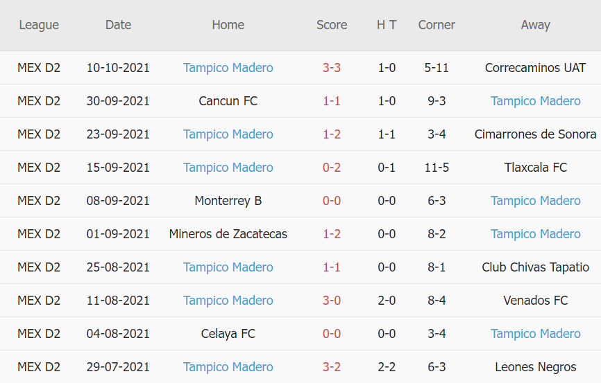 Thành tích gần đây của Jaibos Tampico