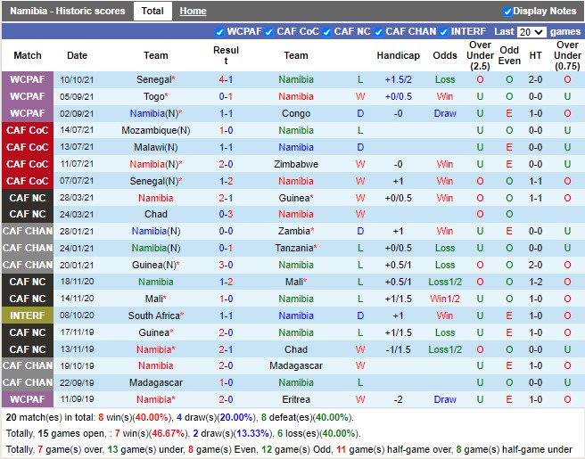 Thành tích gần đây của Namibia