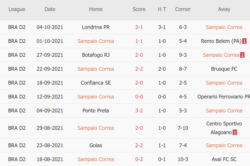 Thành tích gần đây của Sampaio Correa