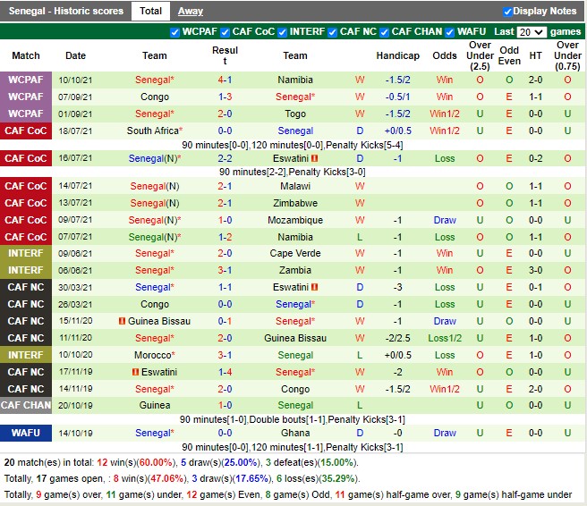 Thành tích gần đây của Senegal