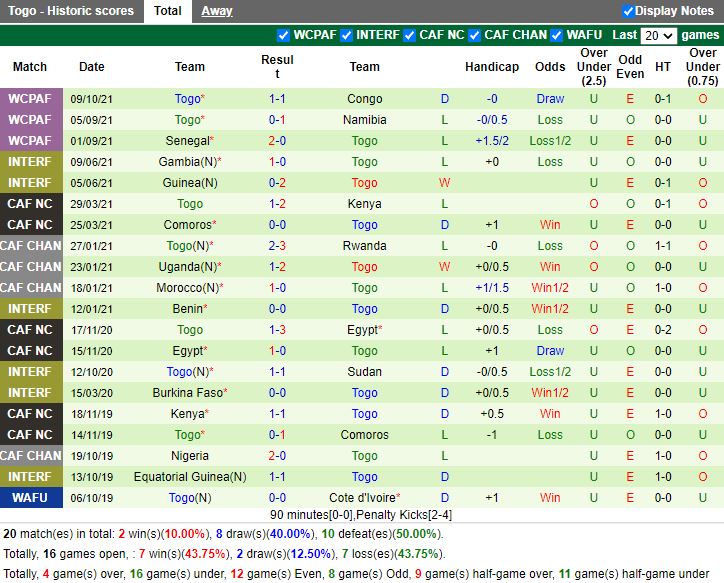 Thành tích gần đây của Togo