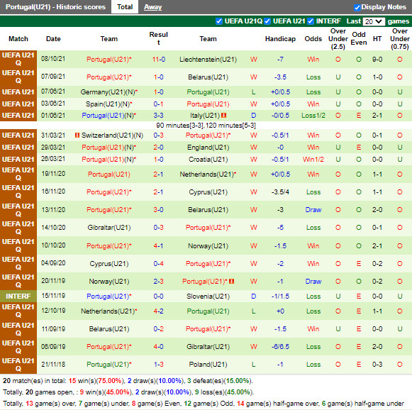 Thành tích gần đây của U21 Bồ Đào Nha