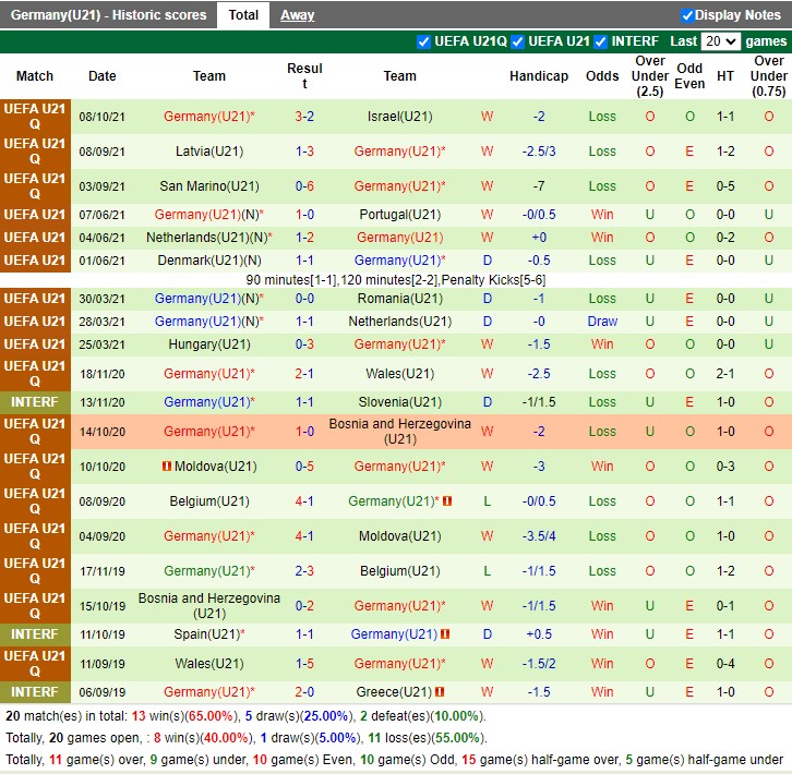 Thành tích gần đây của U21 Đức Thành tích gần đây của U21 Đức