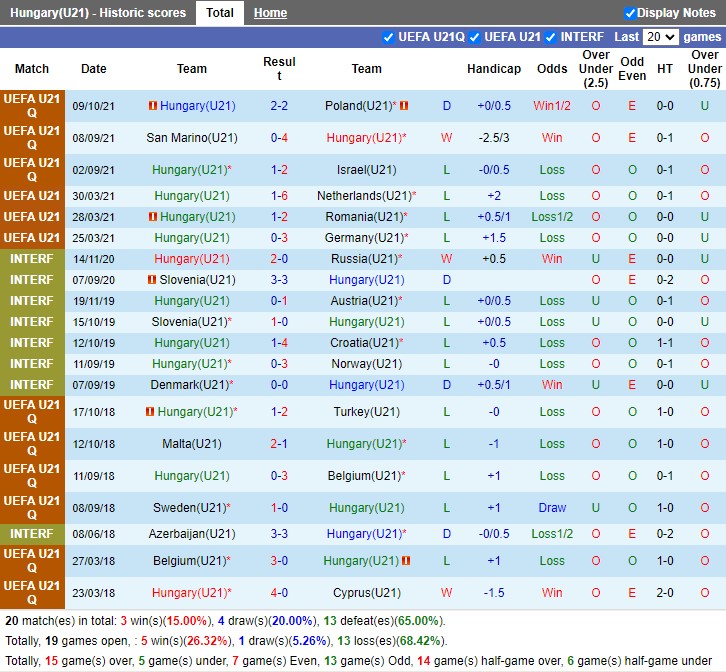 Thành tích gần đây của U21 Hungary Thành tích gần đây của U21 Hungary