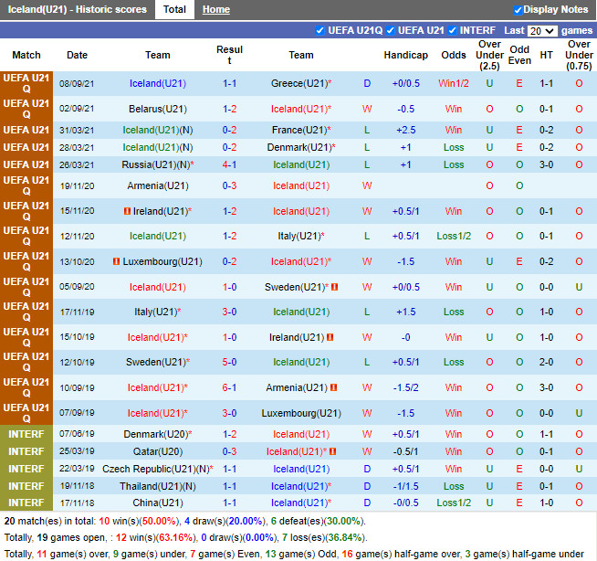 Thành tích gần đây của U21 U21 Iceland