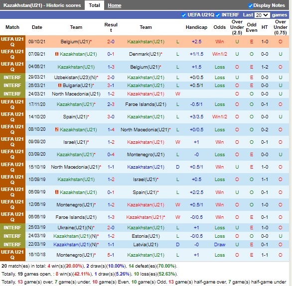 Thành tích gần đây của U21 Kazakhstan