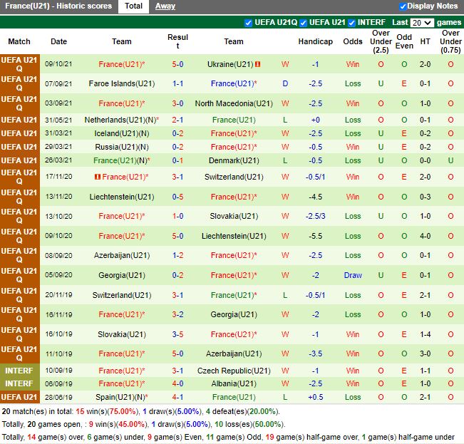 Thành tích gần đây của U21 Pháp