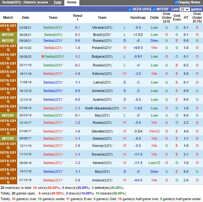 Thành tích gần đây của U21 Serbia