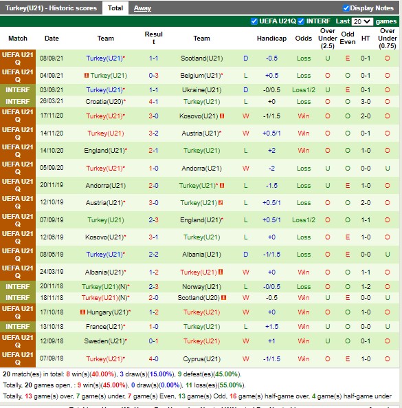 Thành tích gần đây của U21 Thổ Nhĩ Kỳ