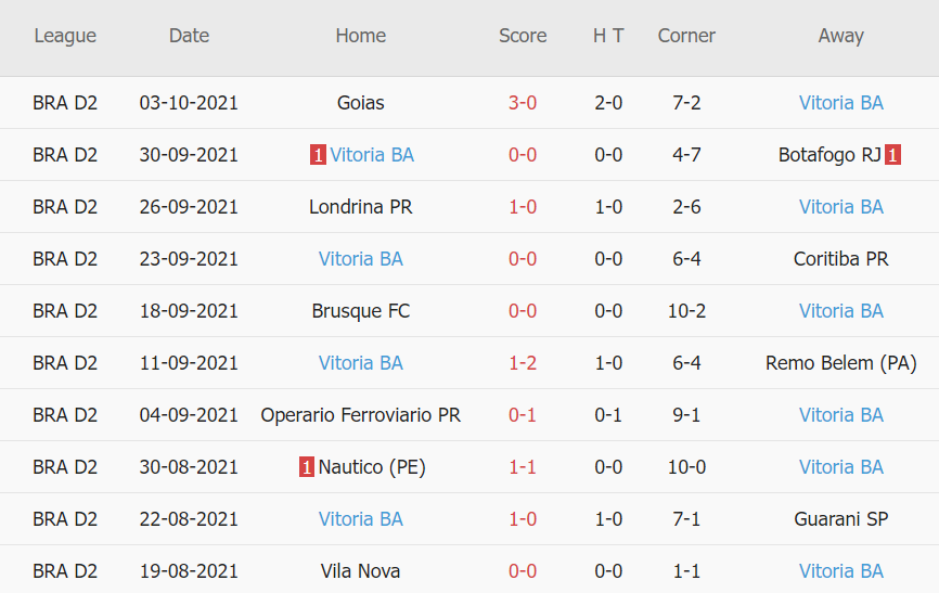 Thành tích gần đây của Vitoria