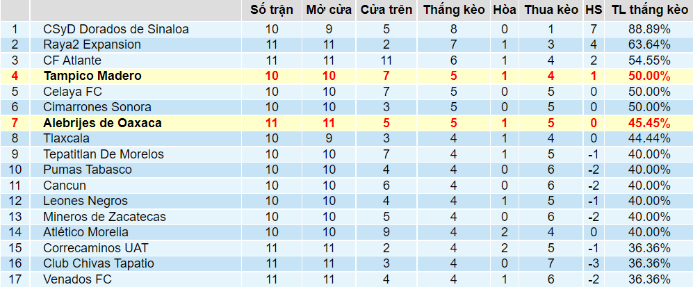 Tỉ lệ thắng kèo Alebrijes Oaxaca vs Jaibos Tampico