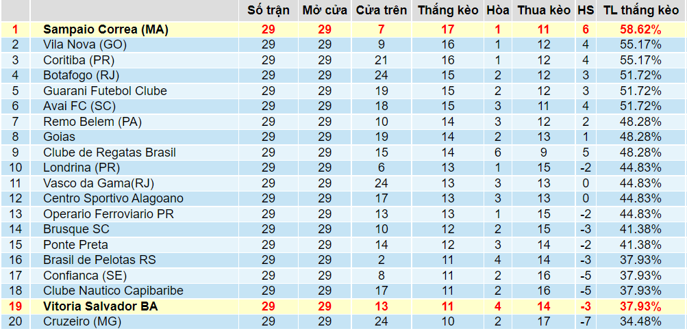 Tỉ lệ thắng kèo Sampaio Correa vs Vitoria