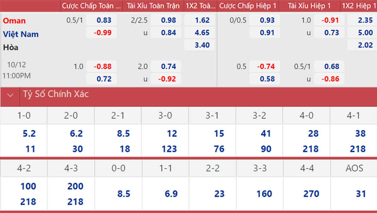 Tỷ lệ cược Việt Nam vs Oman 12/10/2021 Tỷ lệ cược Việt Nam vs Oman 12/10/2021