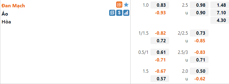 Tỷ lệ Đan Mạch vs Áo