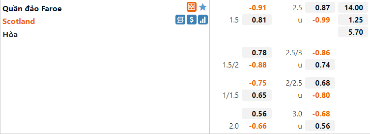 Tỷ lệ Faroe vs Scotland