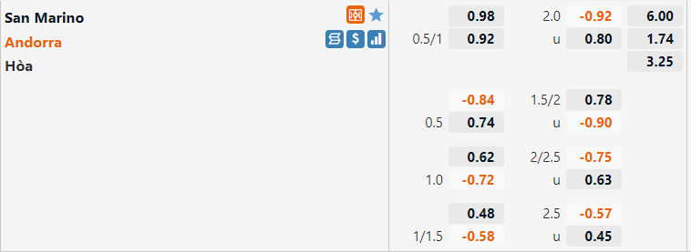 Tỷ lệ San Marino vs Andorra