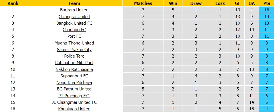 BG Pathum vs Muang Thong