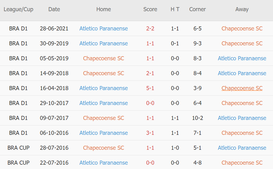 Lịch sử đối đầu Chapecoense vs Paranaense