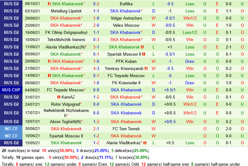 Fakel Voronezh vs SKA Khabarovsk
