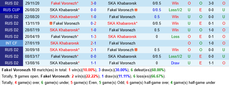 Fakel Voronezh vs SKA Khabarovsk