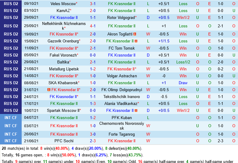 Krasnodar B vs Torpedo Moscow