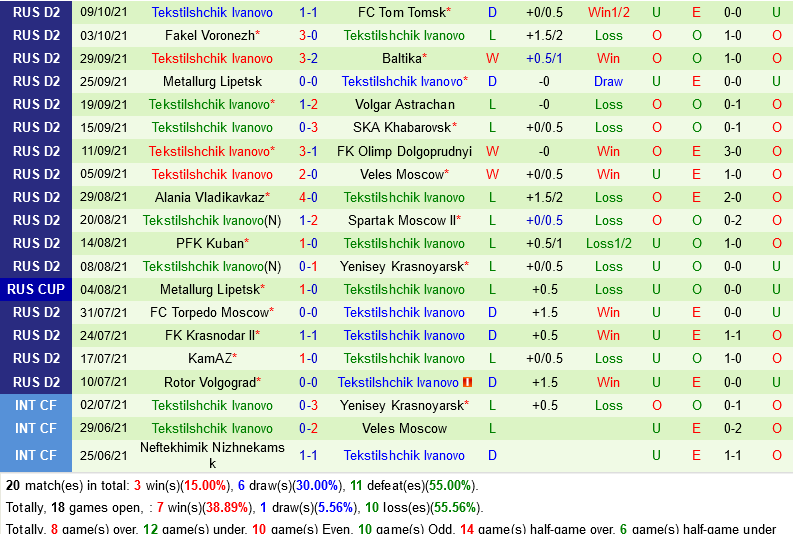 Orenburg vs Tekstilshtik Orenburg vs Tekstilshtik