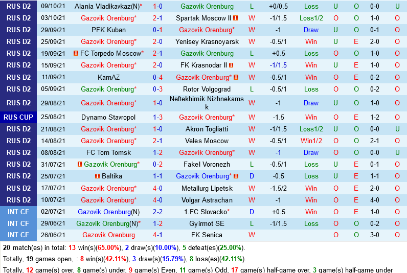 Orenburg vs Tekstilshtik Orenburg vs Tekstilshtik