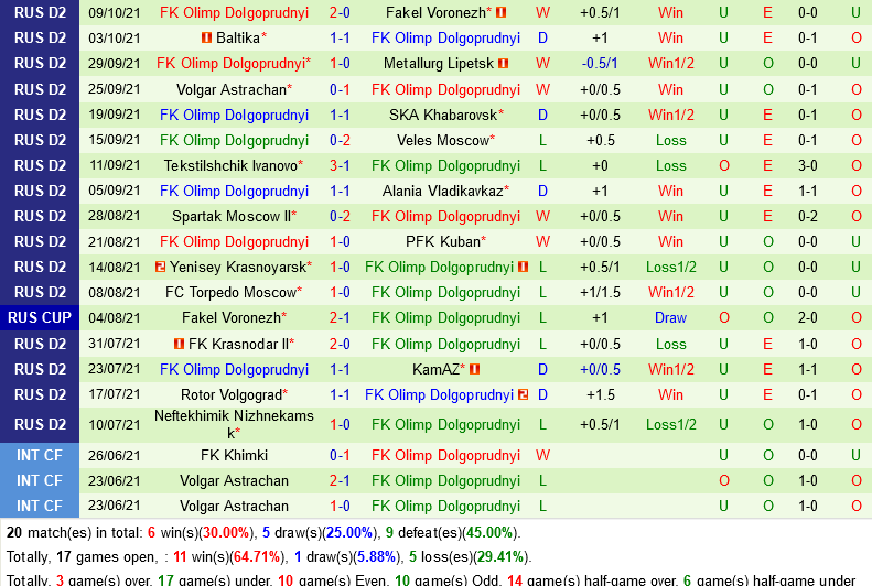 Tom Tomsk vs Dolgoprudny