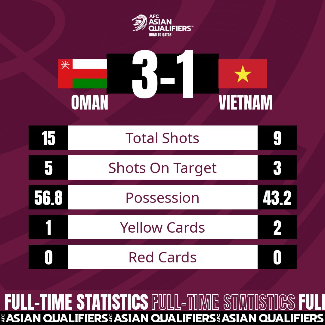 Thông số Việt Nam vs Oman 12/10