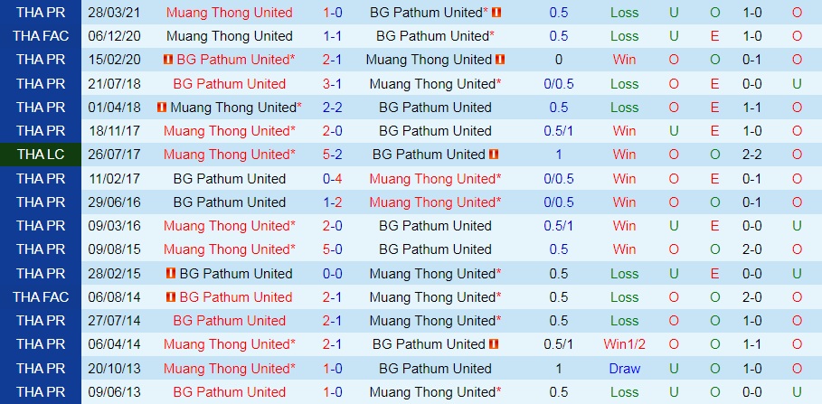BG Pathum vs Muang Thong