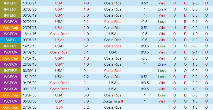 Mỹ vs Costa Rica Mỹ vs Costa Rica