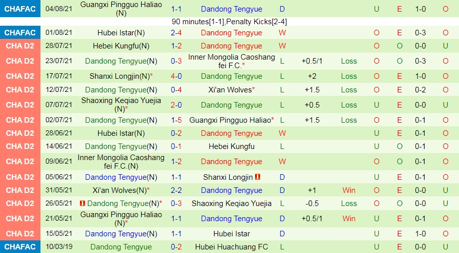 Soi kèo Wuhan vs Dandong Tengyue Cúp quốc gia Trung Quốc 2021