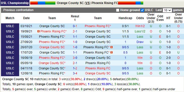 Thành tích đối đầu Orange County vs Phoenix Rising