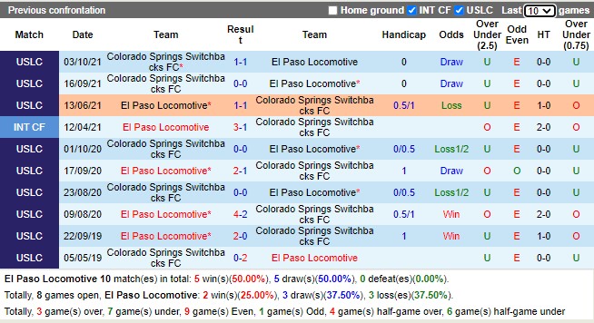 Thành tích đối đầu El Paso Locomotive vs Colorado Springs