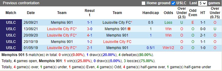 Thành tích đối đầu Memphis 901 vs Louisville